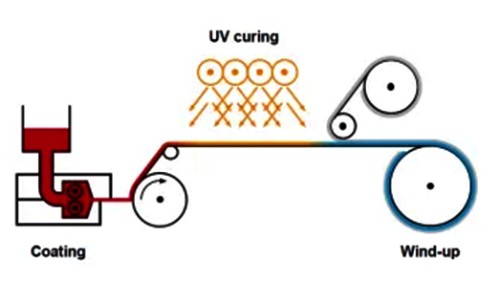 UV Hot Melt Pressure Sensitive Adhesives: The Future - Production Processes and Applications