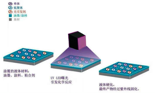 UV Curing vs. Thermal Drying