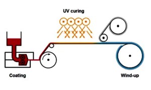 UV Hot Melt Pressure Sensitive Adhesives: The Future - Production Processes and Applications